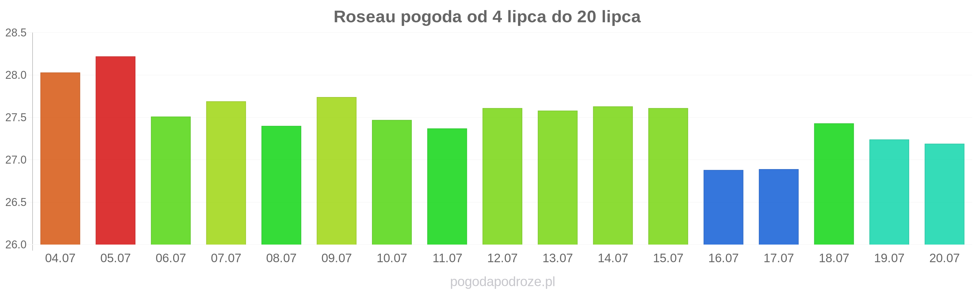 Roseau długoterminowa prognoza pogody
