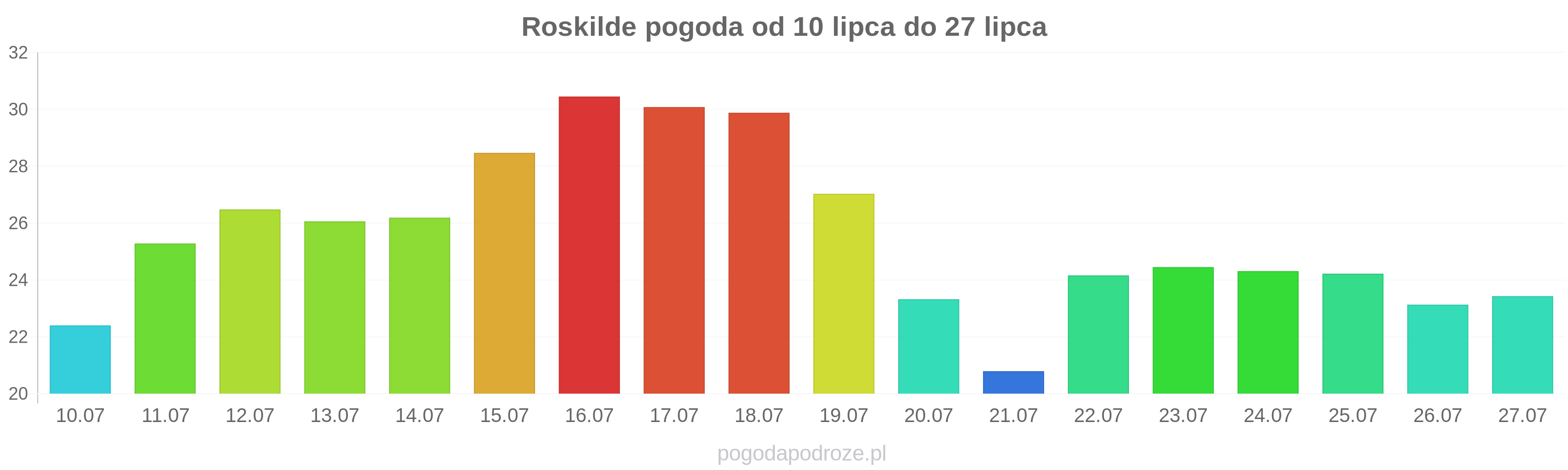 Roskilde długoterminowa prognoza pogody