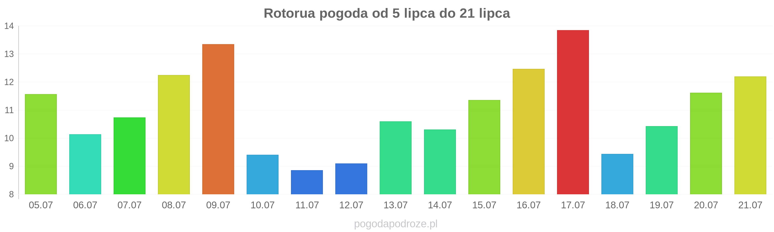 Rotorua długoterminowa prognoza pogody