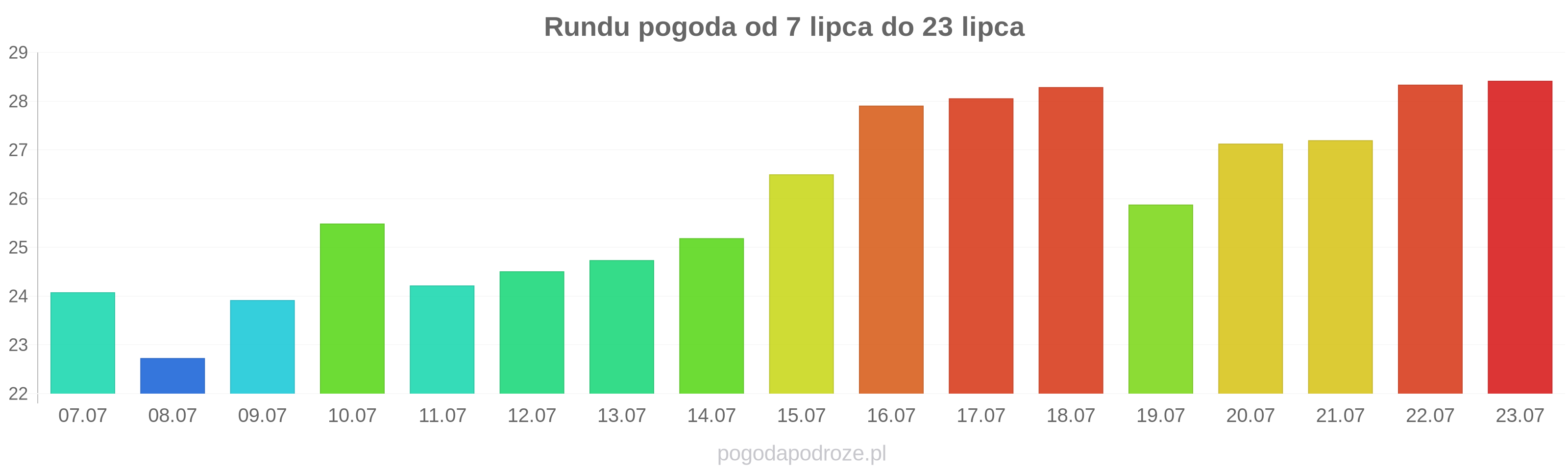 Rundu długoterminowa prognoza pogody