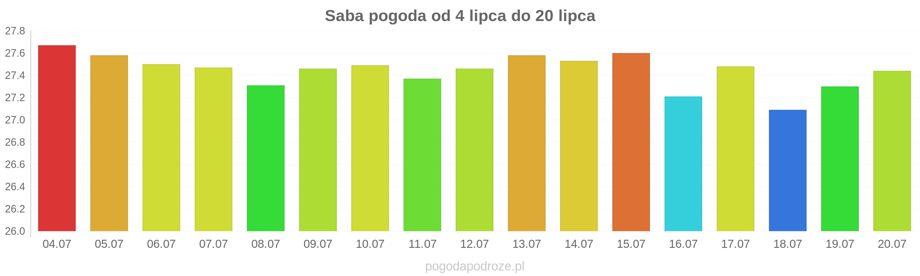 Saba długoterminowa prognoza pogody