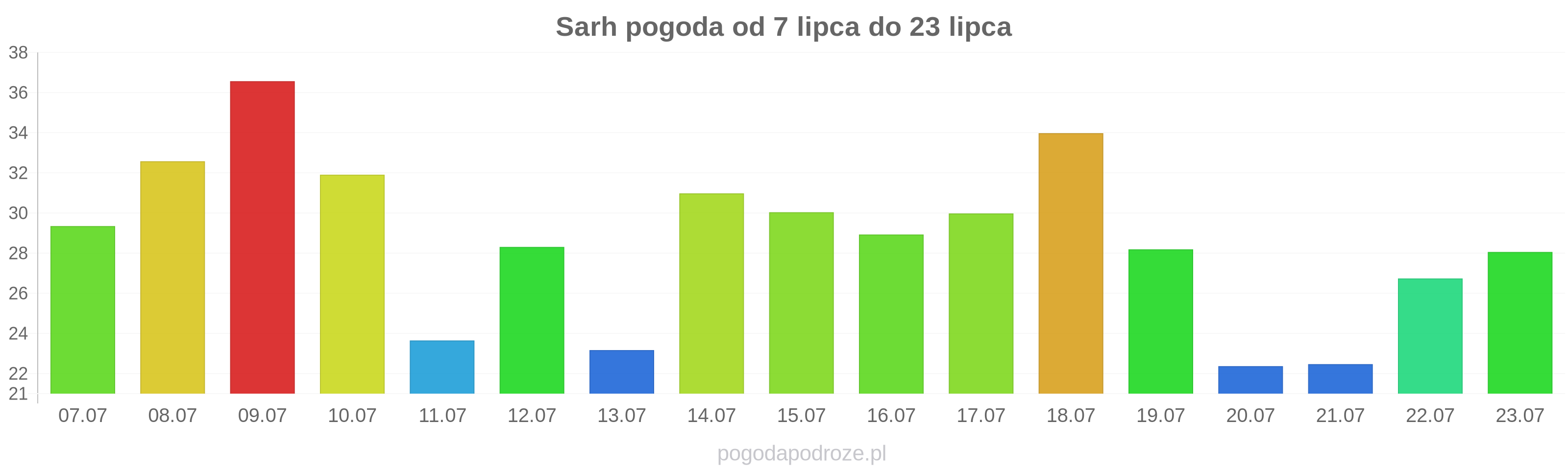 Sarh długoterminowa prognoza pogody