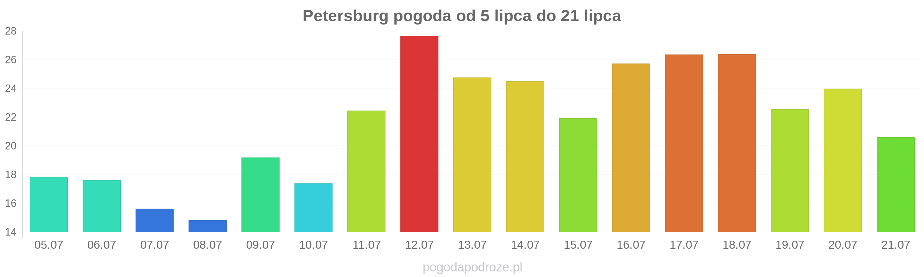Petersburg długoterminowa prognoza pogody