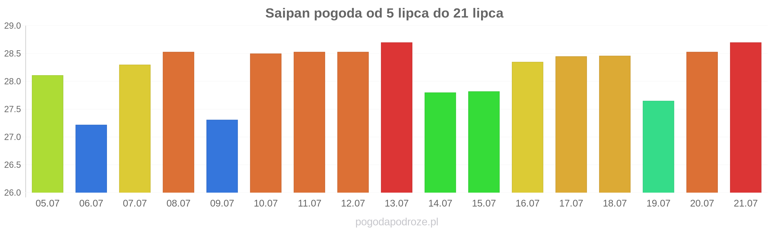 Saipan długoterminowa prognoza pogody