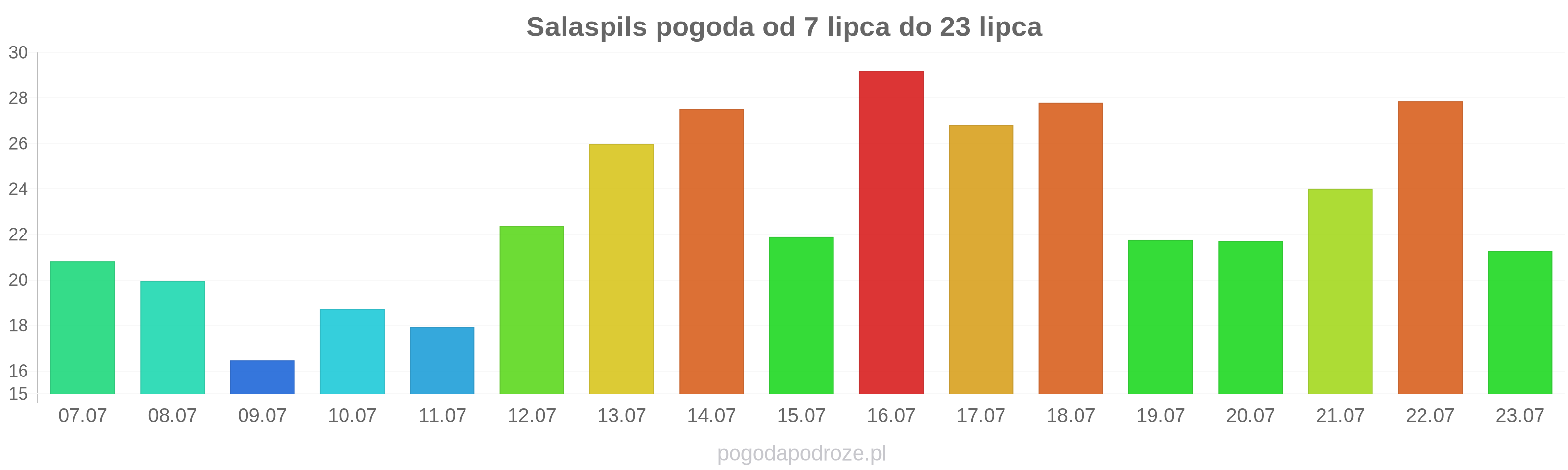 Salaspils długoterminowa prognoza pogody