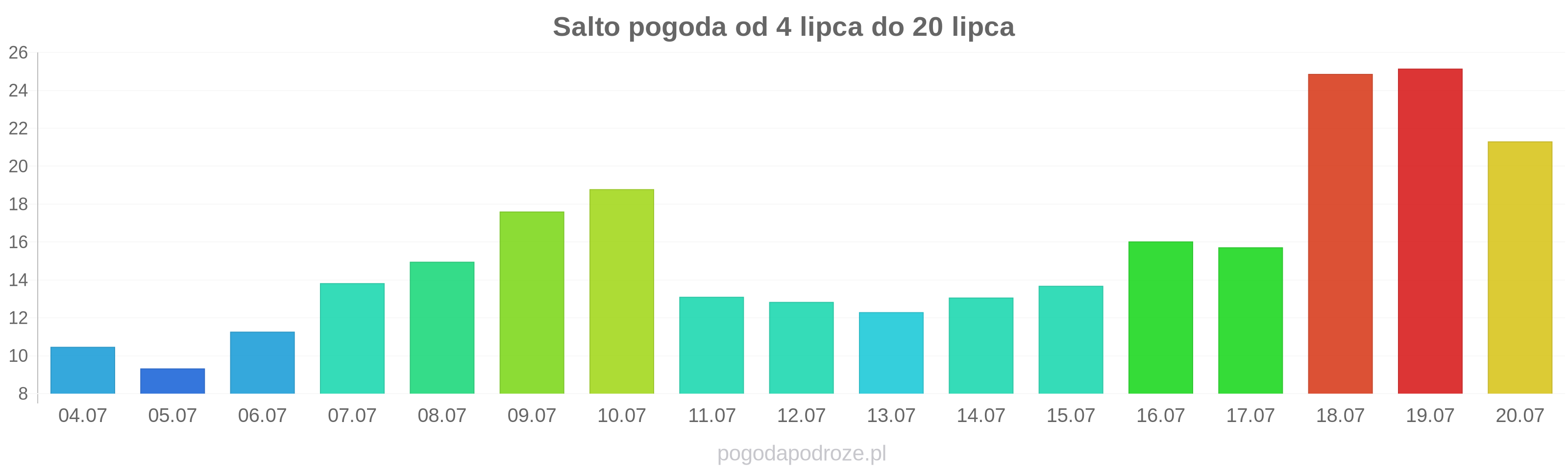 Salto długoterminowa prognoza pogody