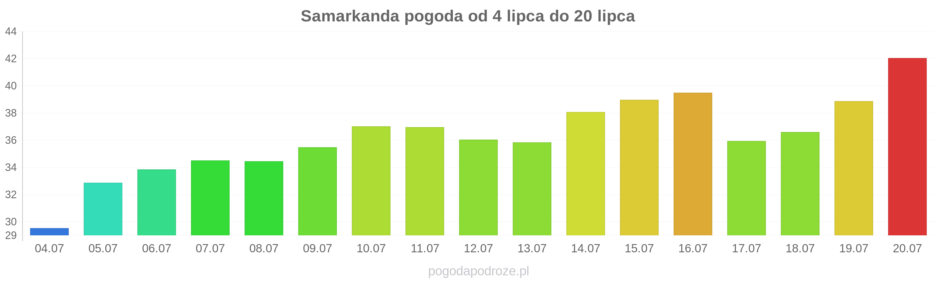 Samarkanda długoterminowa prognoza pogody