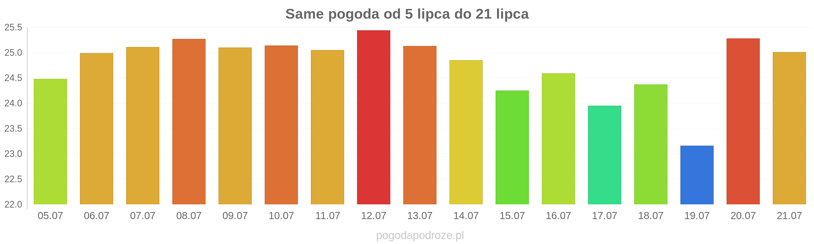 Same długoterminowa prognoza pogody