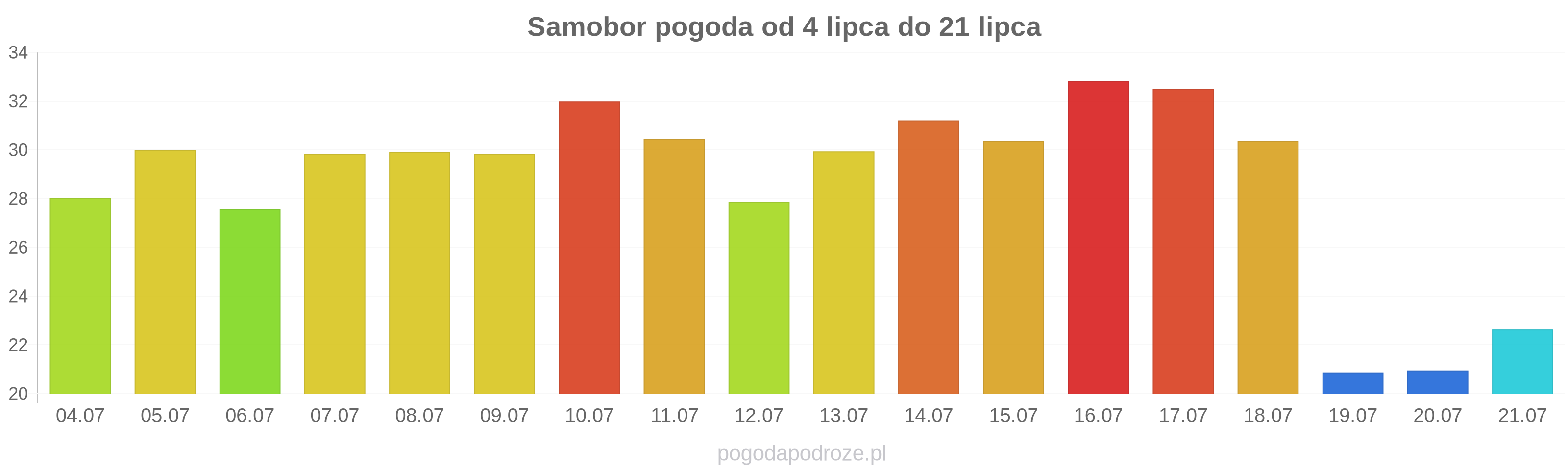 Samobor długoterminowa prognoza pogody