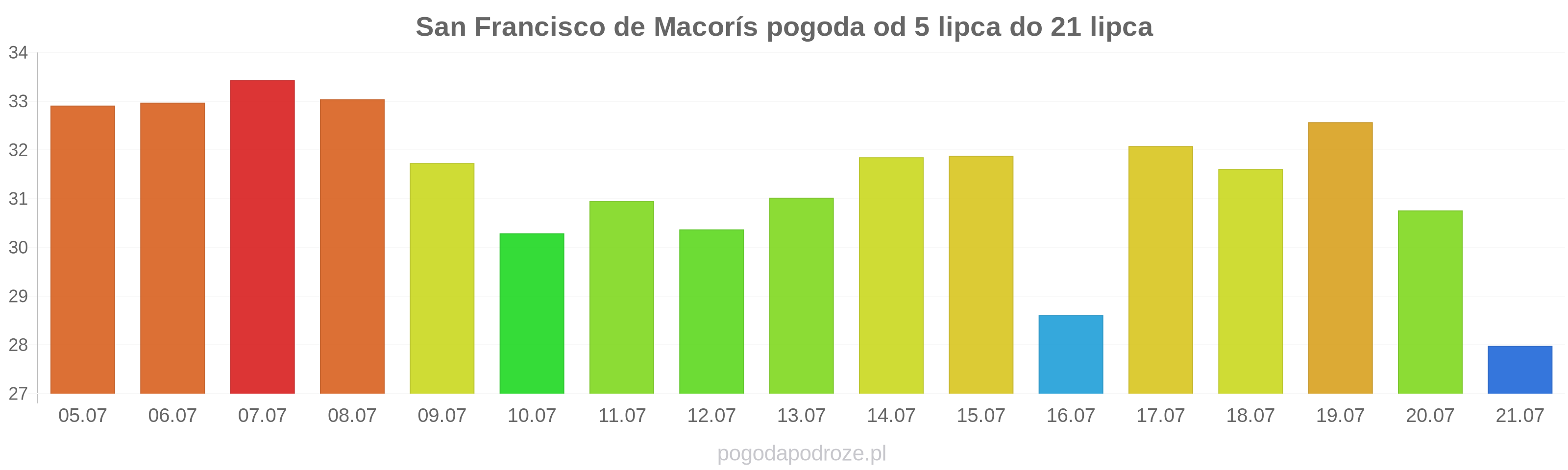 San Francisco de Macorís długoterminowa prognoza pogody