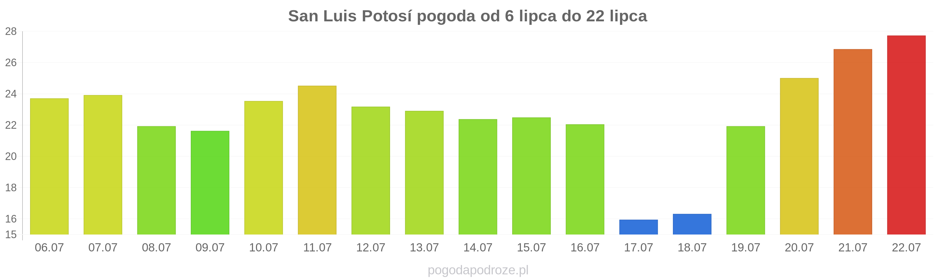 San Luis Potosí długoterminowa prognoza pogody