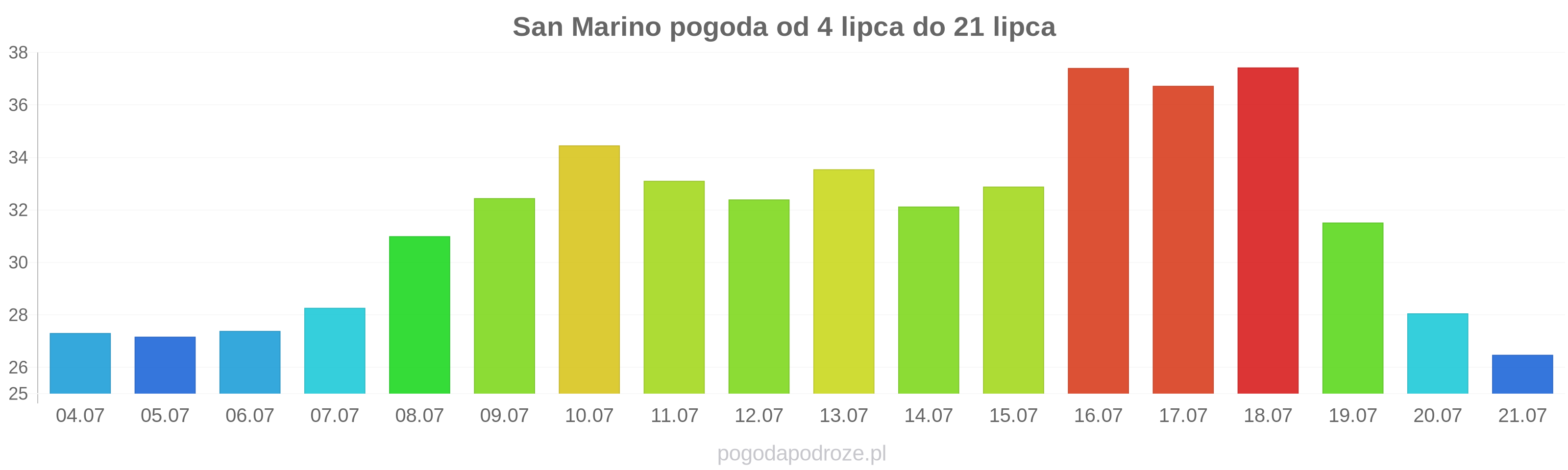 San Marino długoterminowa prognoza pogody