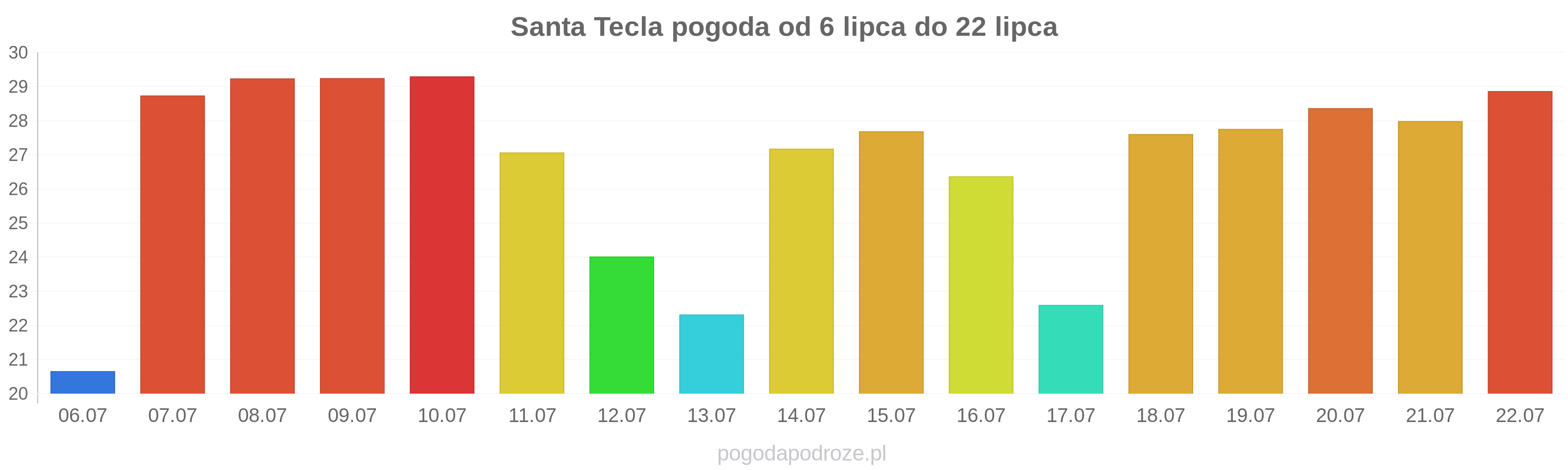 Santa Tecla długoterminowa prognoza pogody