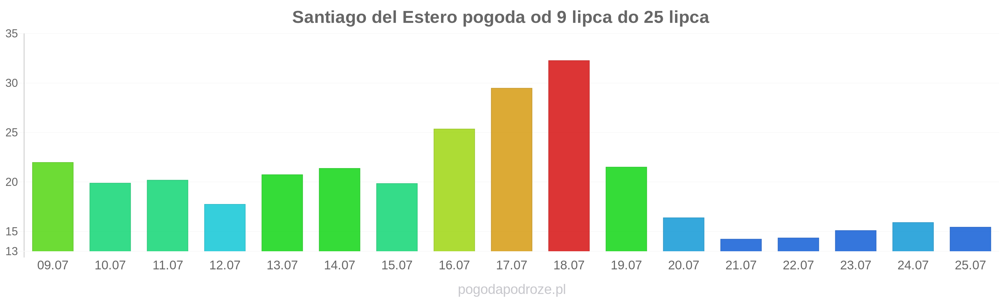 Santiago del Estero długoterminowa prognoza pogody