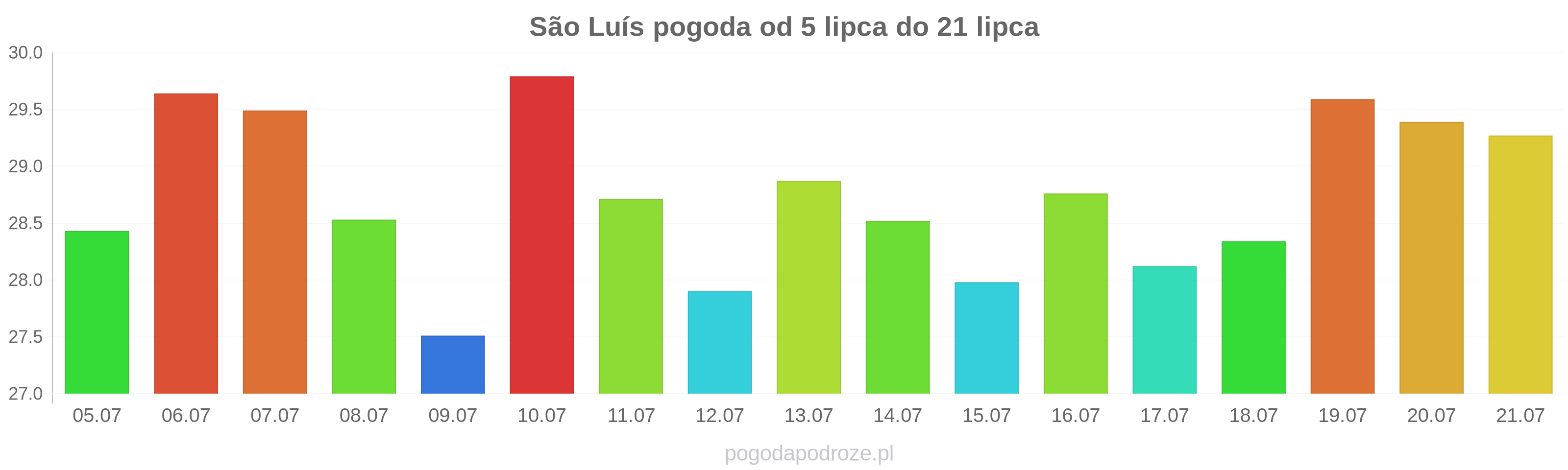 São Luís długoterminowa prognoza pogody