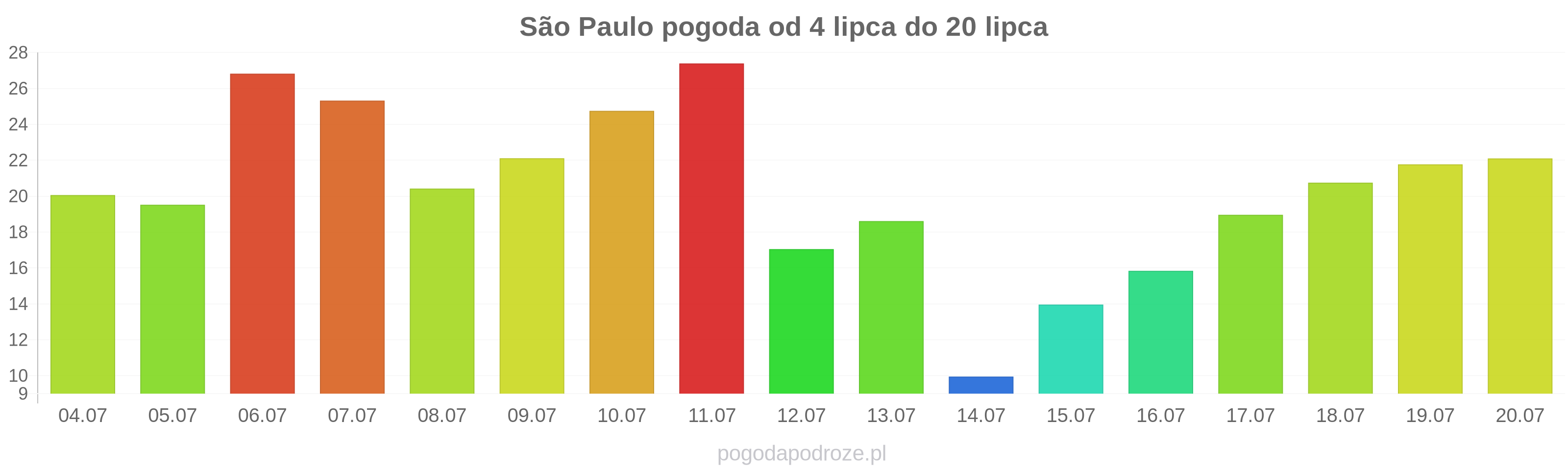 São Paulo długoterminowa prognoza pogody
