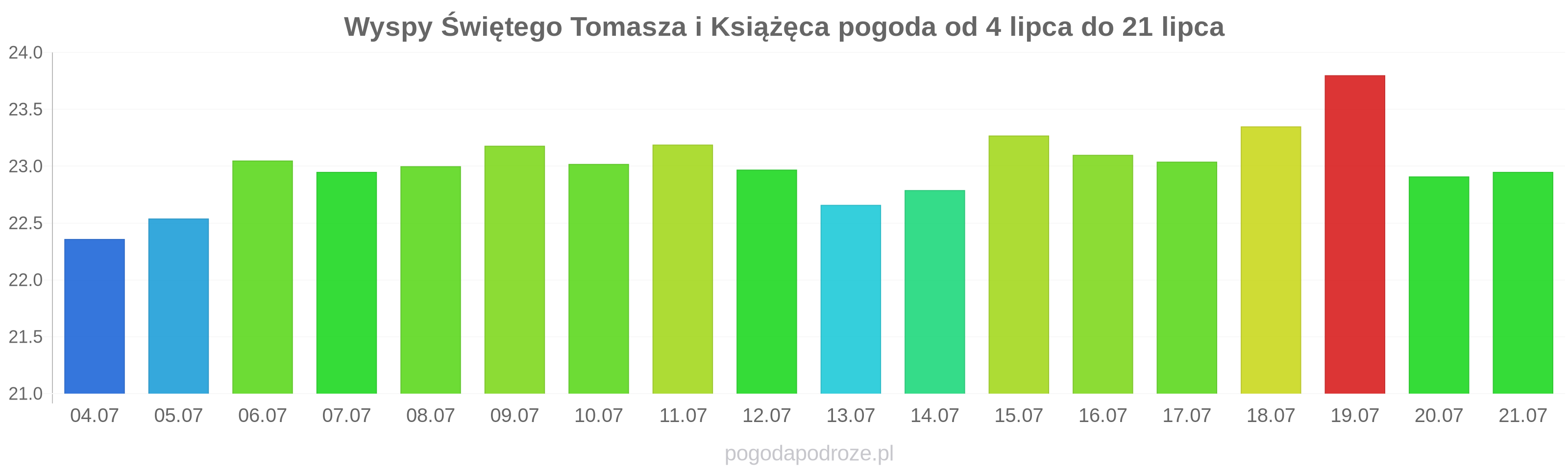Wyspy Świętego Tomasza i Książęca długoterminowa prognoza pogody