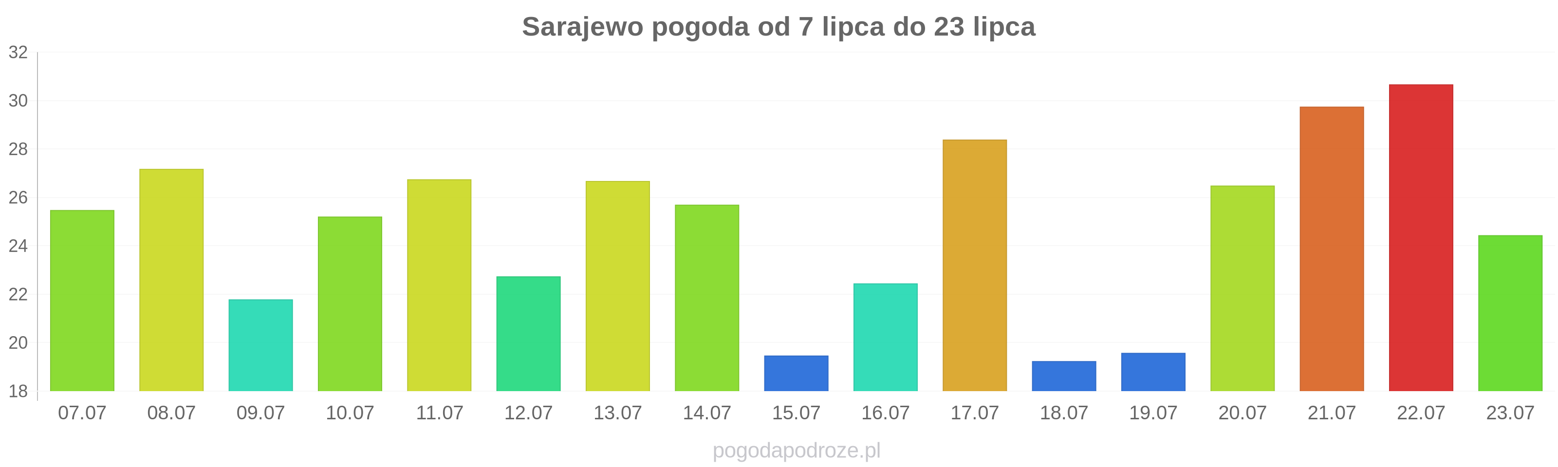 Sarajewo długoterminowa prognoza pogody