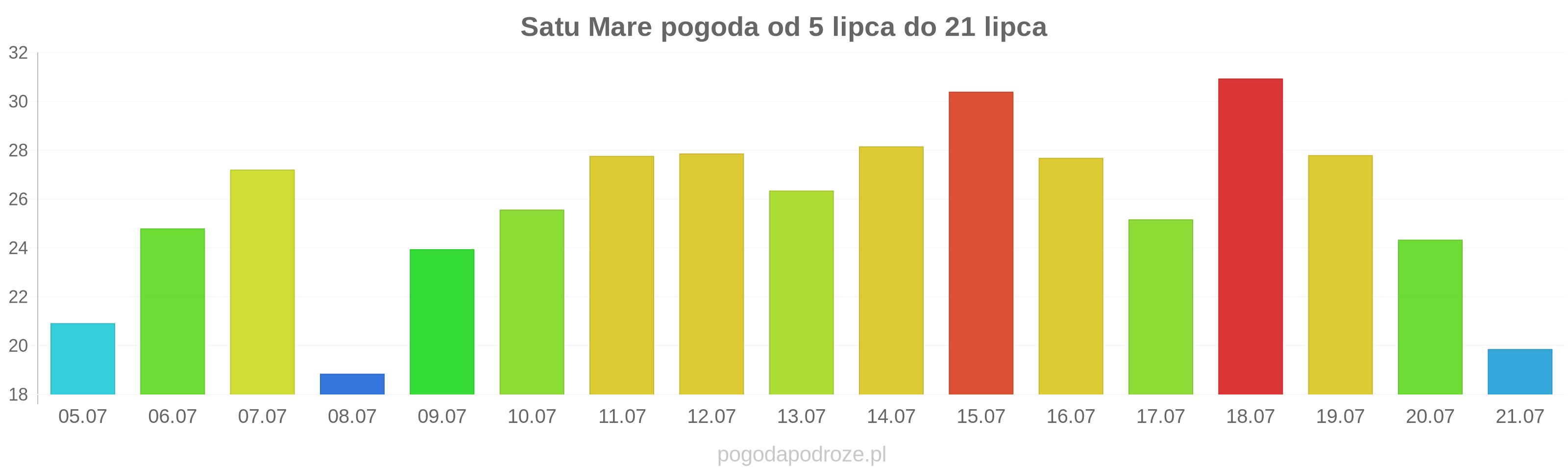 Satu Mare długoterminowa prognoza pogody