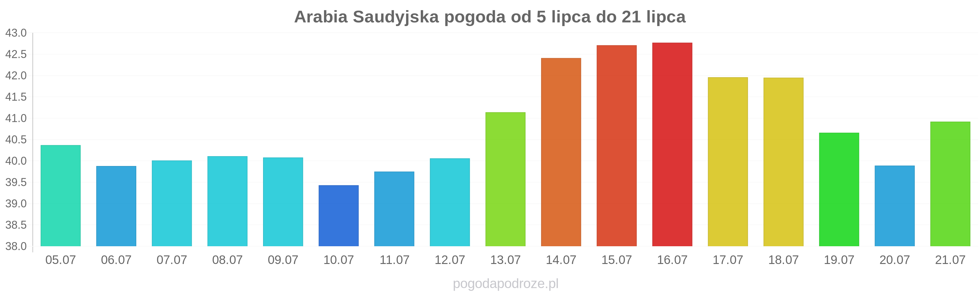 Arabia Saudyjska długoterminowa prognoza pogody