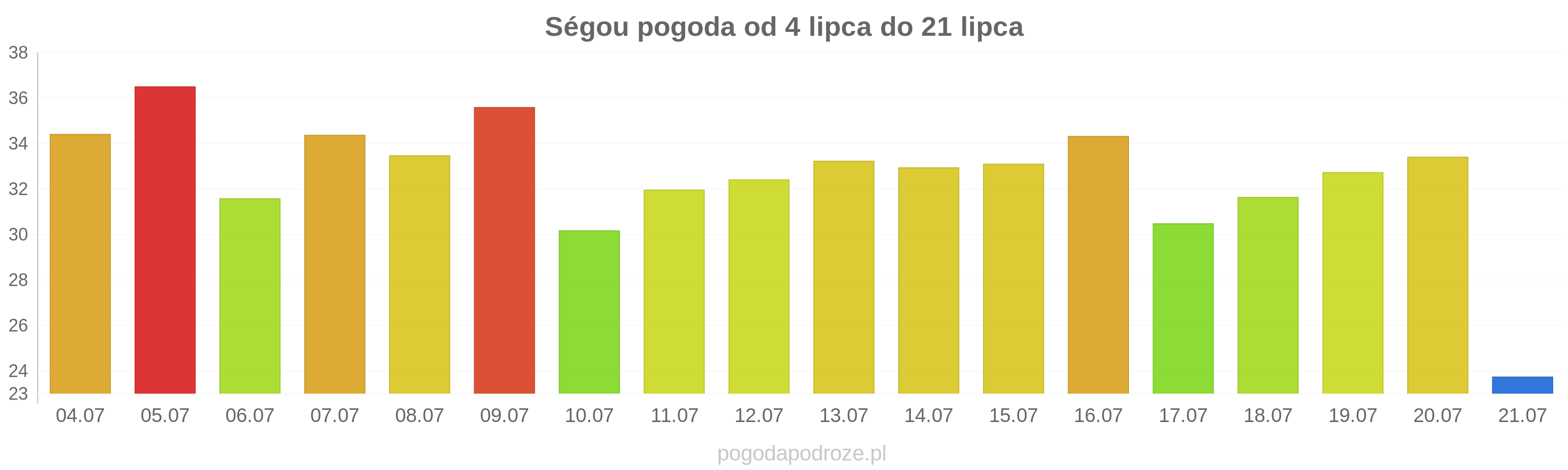 Ségou długoterminowa prognoza pogody