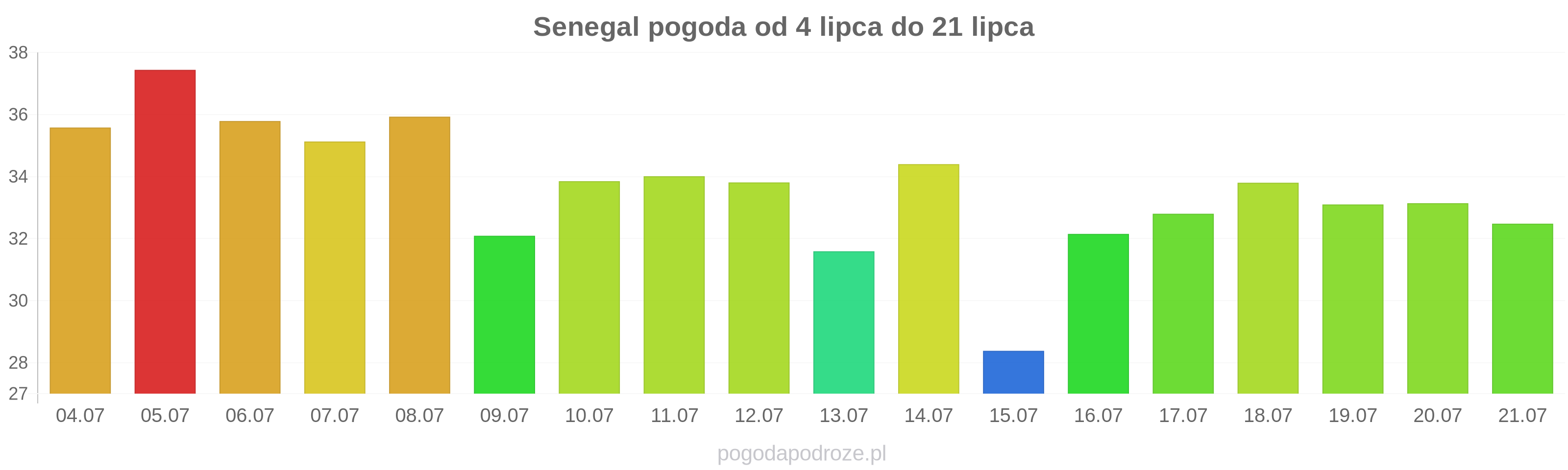 Senegal długoterminowa prognoza pogody