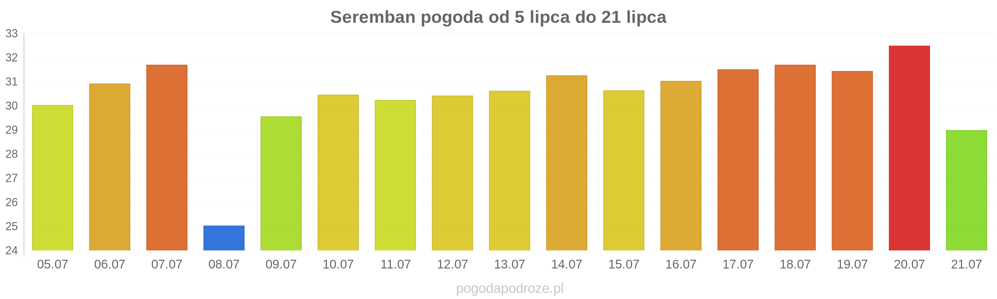 Seremban długoterminowa prognoza pogody