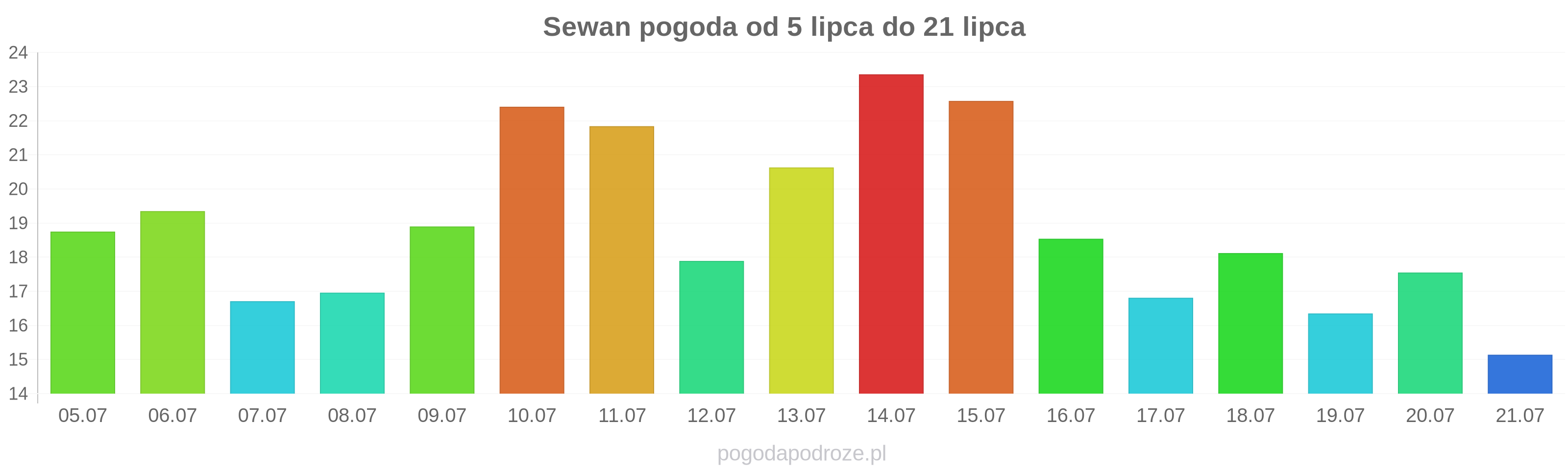 Sewan długoterminowa prognoza pogody