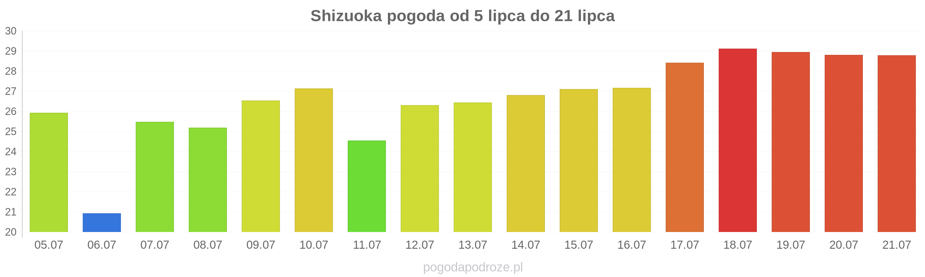 Shizuoka długoterminowa prognoza pogody
