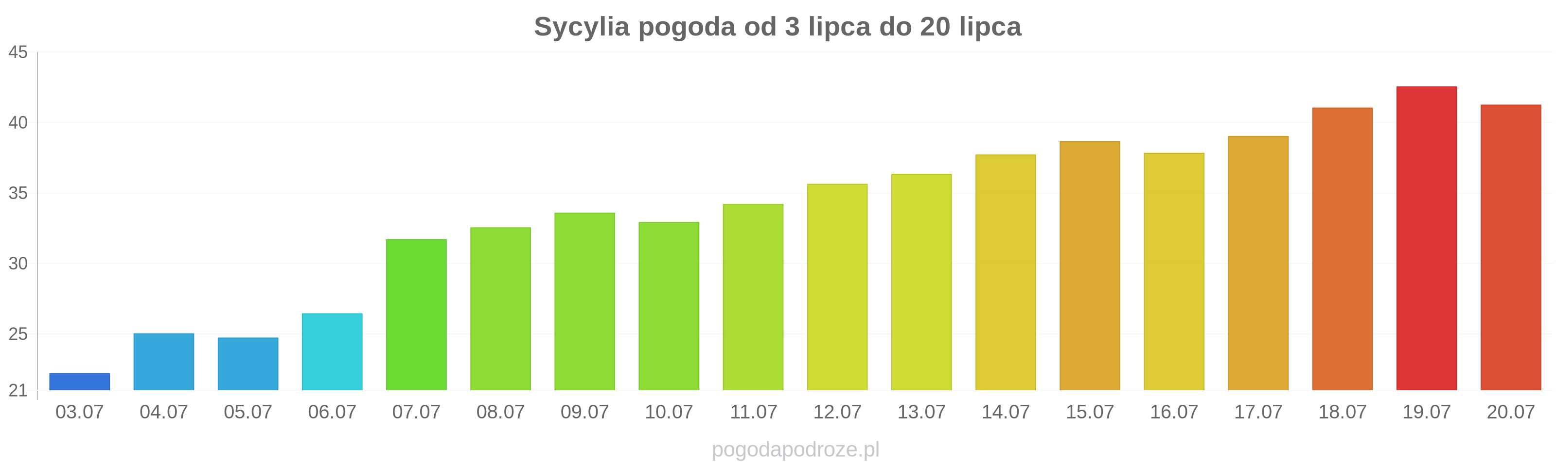 Sycylia długoterminowa prognoza pogody