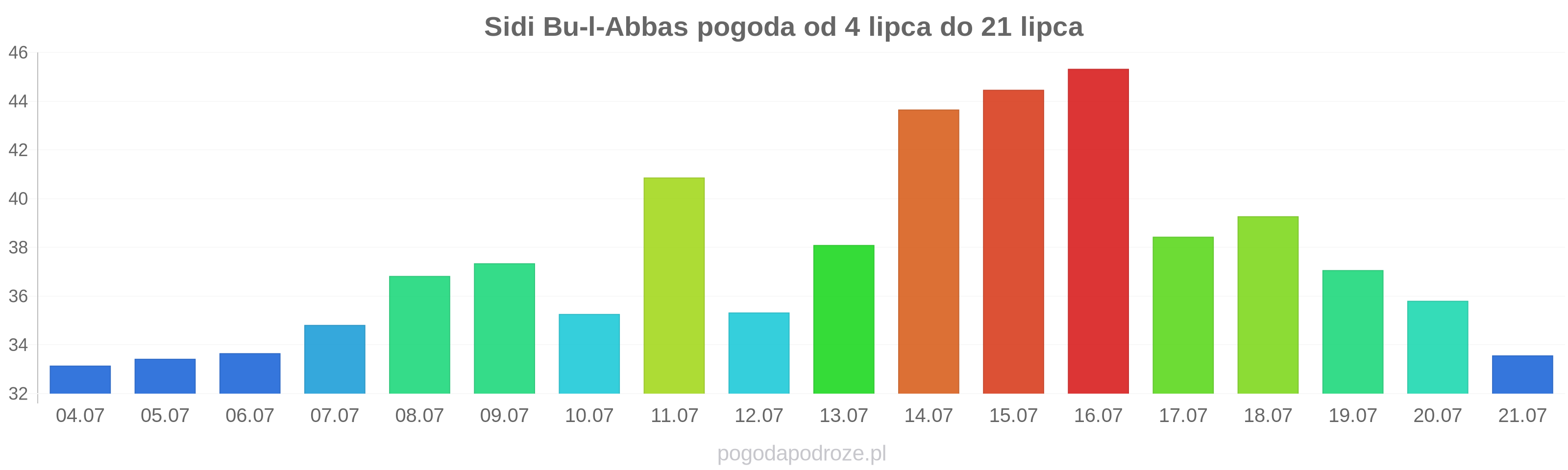 Sidi Bu-l-Abbas długoterminowa prognoza pogody