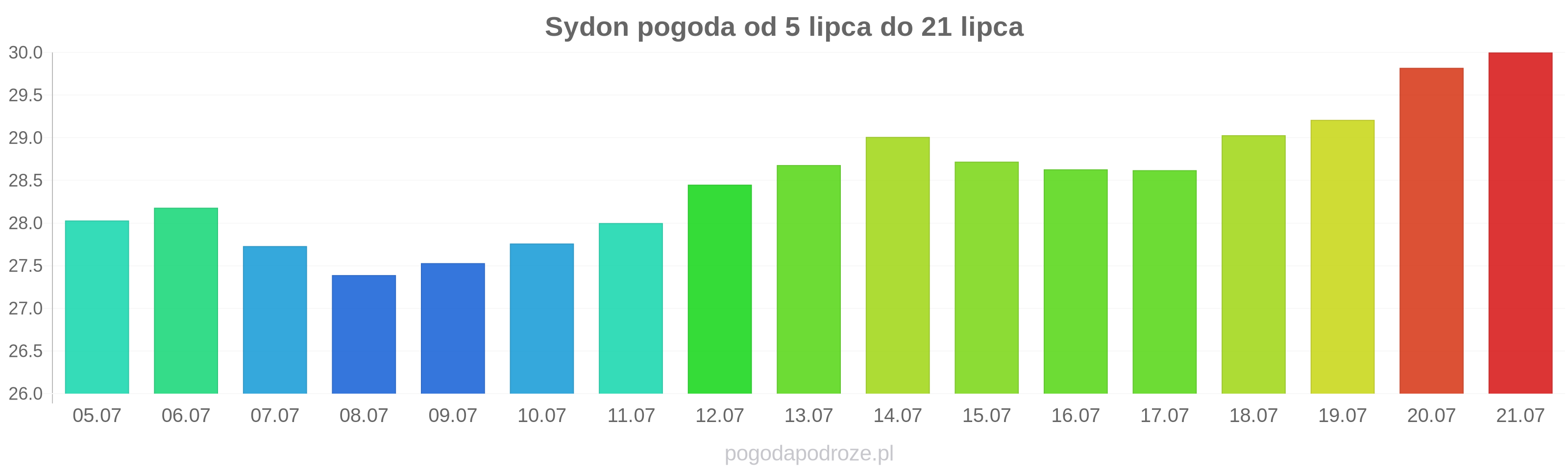 Sydon długoterminowa prognoza pogody