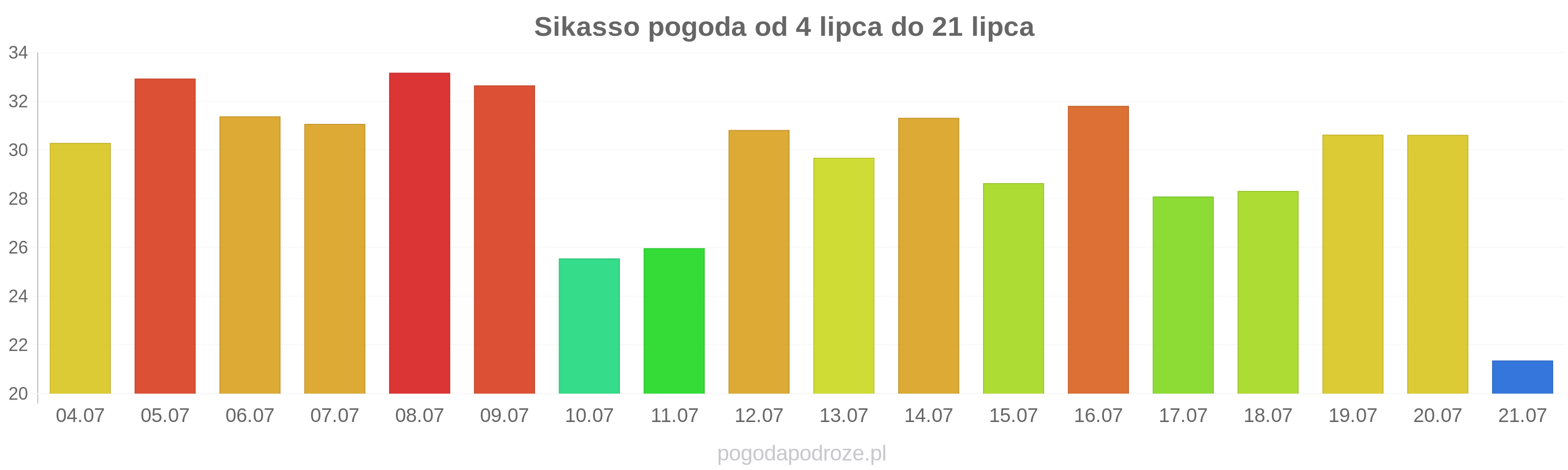 Sikasso długoterminowa prognoza pogody