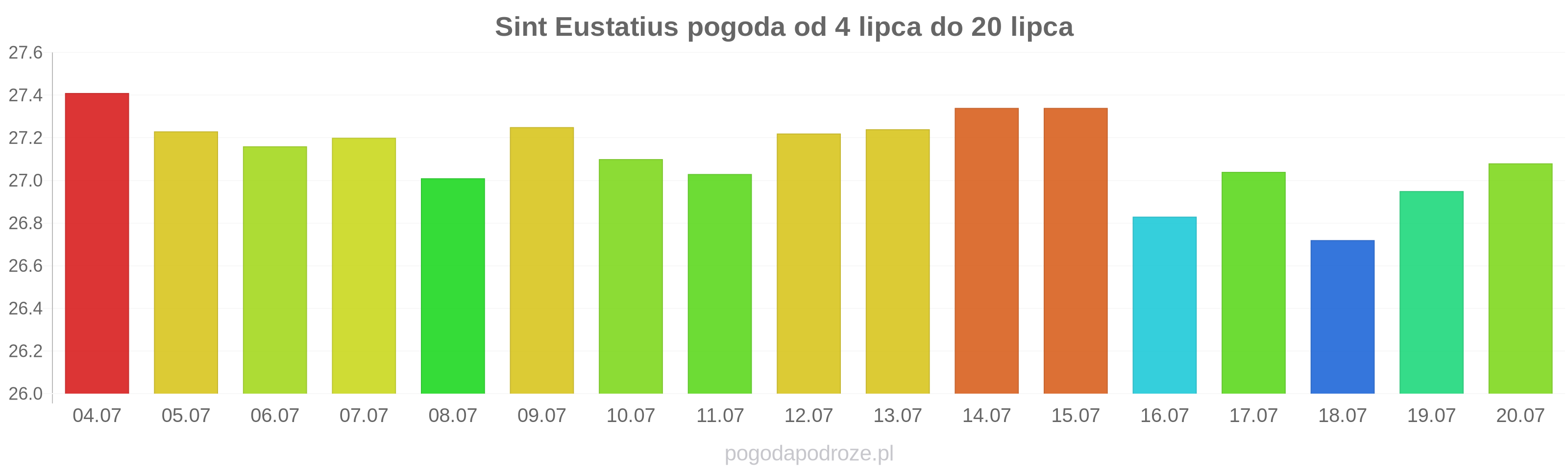 Sint Eustatius długoterminowa prognoza pogody