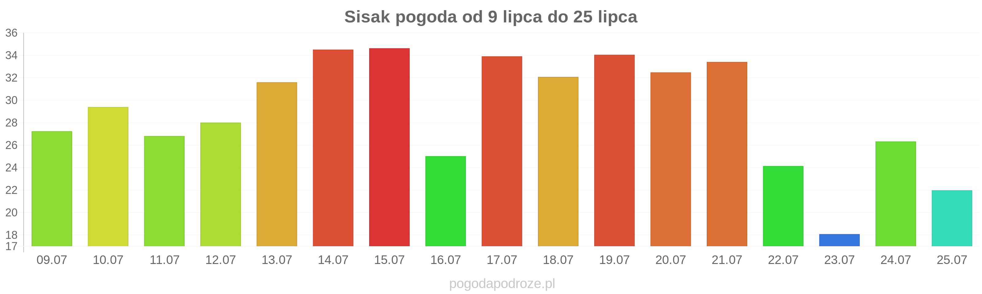 Sisak długoterminowa prognoza pogody