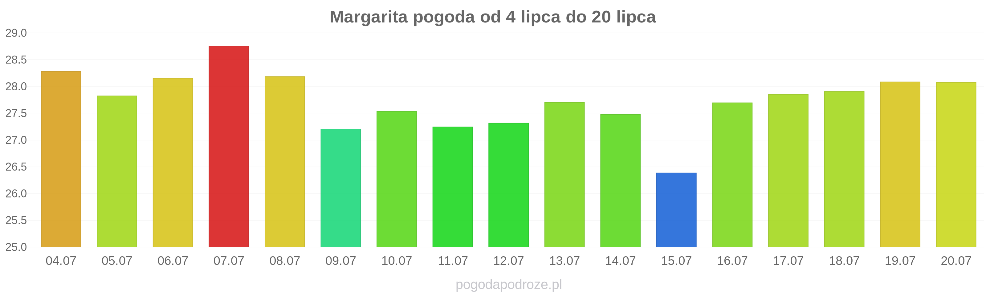 Margarita długoterminowa prognoza pogody