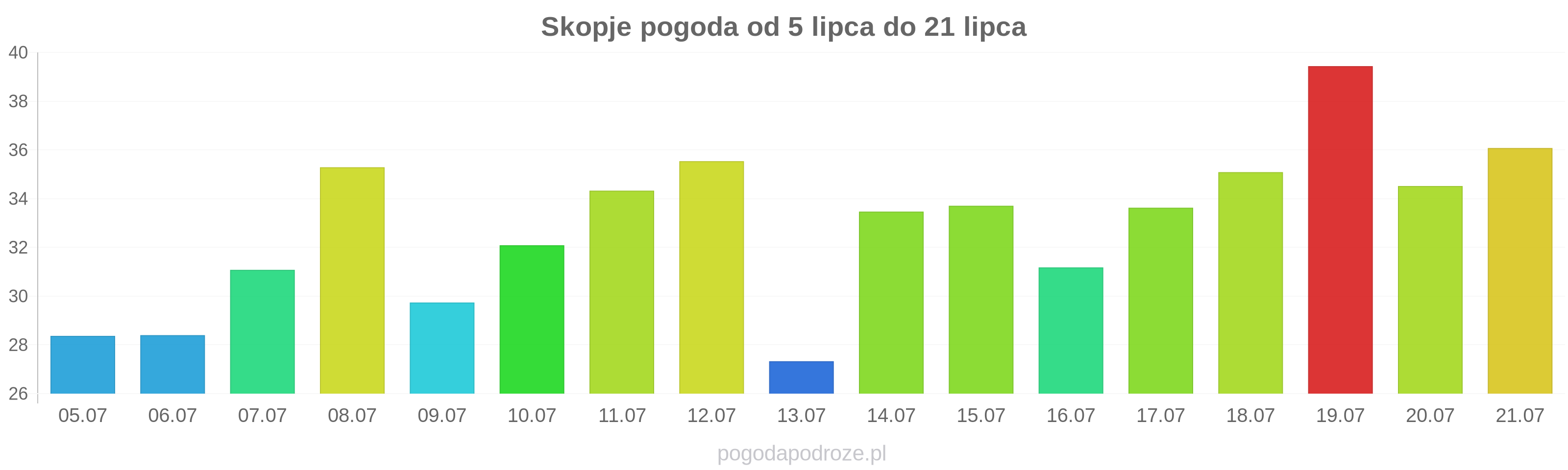 Skopje długoterminowa prognoza pogody
