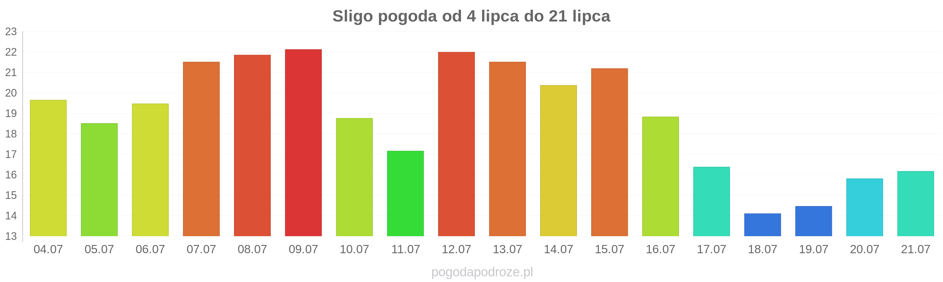 Sligo długoterminowa prognoza pogody