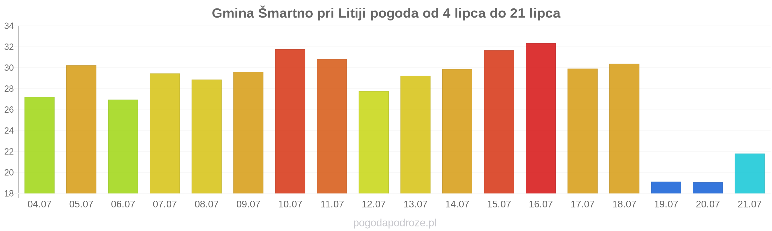 Gmina Šmartno pri Litiji długoterminowa prognoza pogody