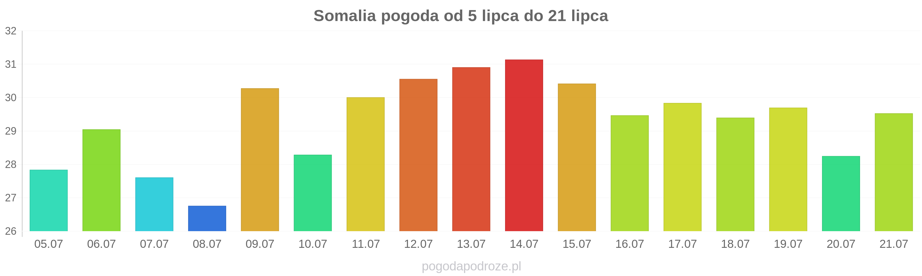 Somalia długoterminowa prognoza pogody