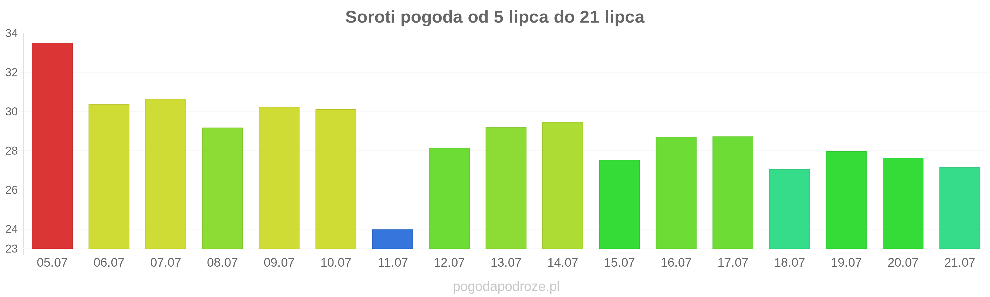 Soroti długoterminowa prognoza pogody