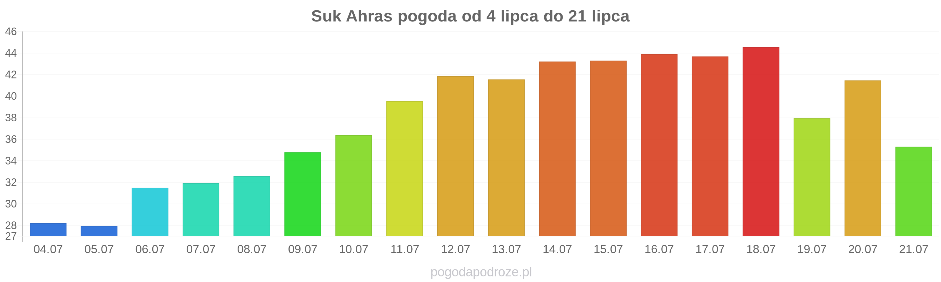 Suk Ahras długoterminowa prognoza pogody