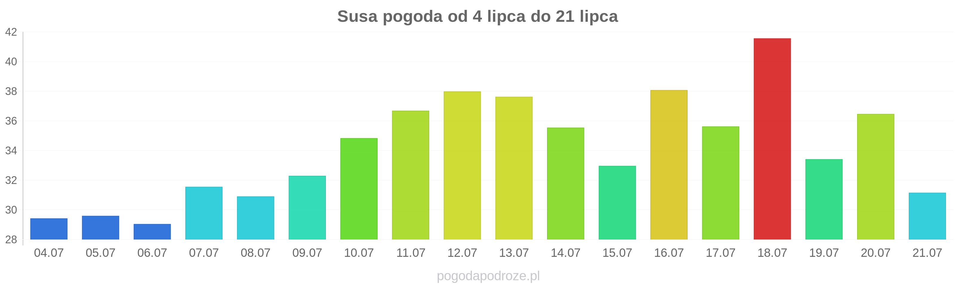 Susa długoterminowa prognoza pogody