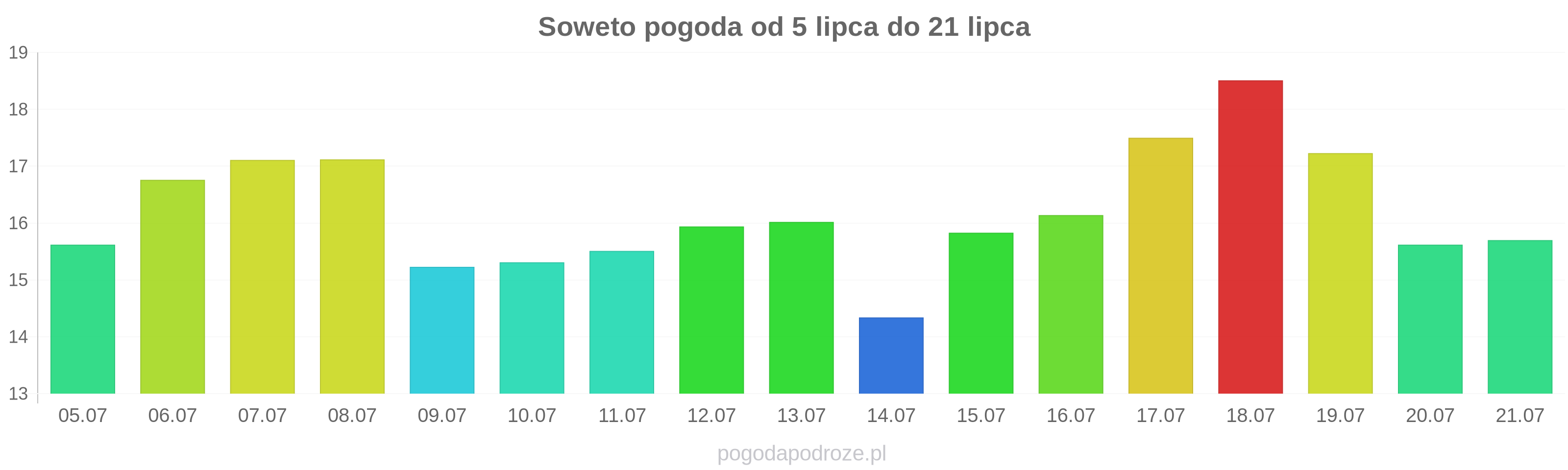 Soweto długoterminowa prognoza pogody