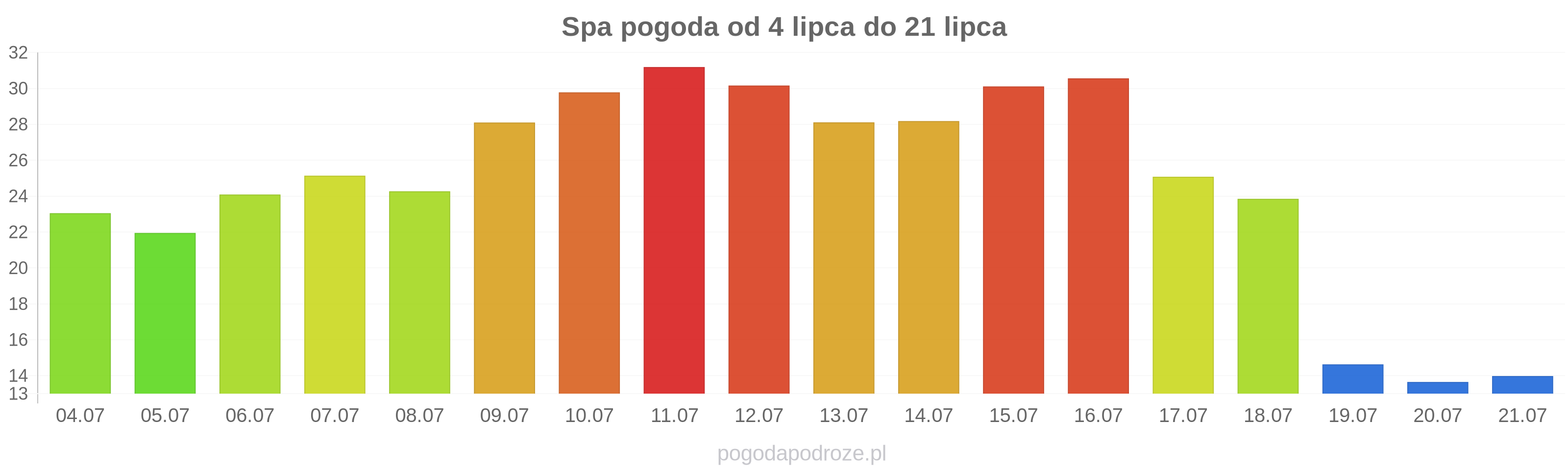 Spa długoterminowa prognoza pogody