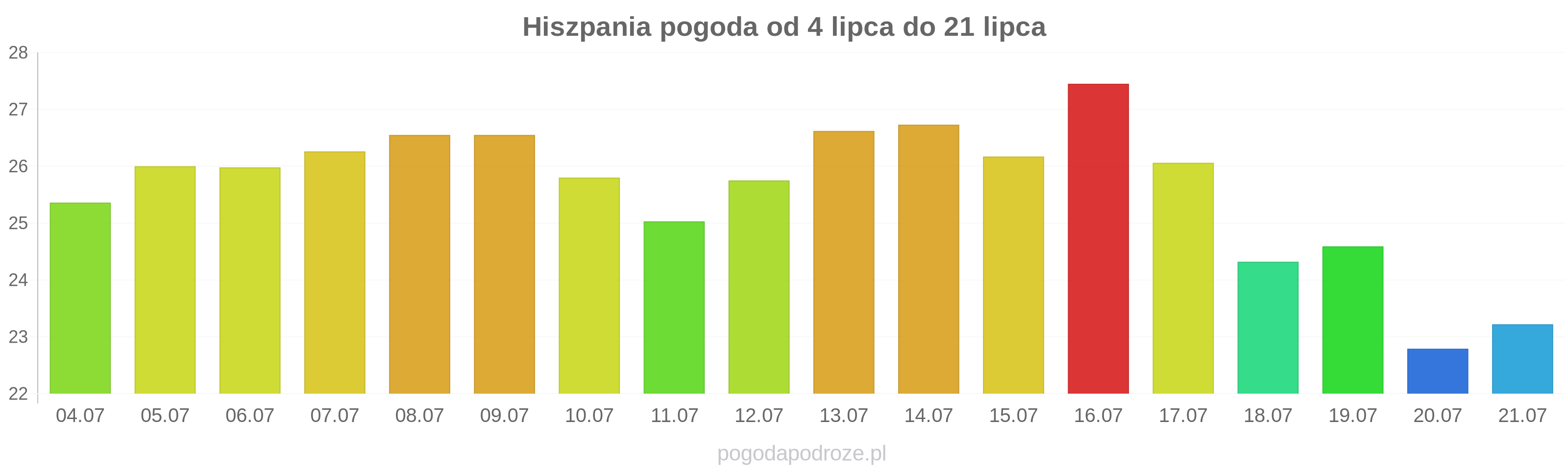 Hiszpania długoterminowa prognoza pogody