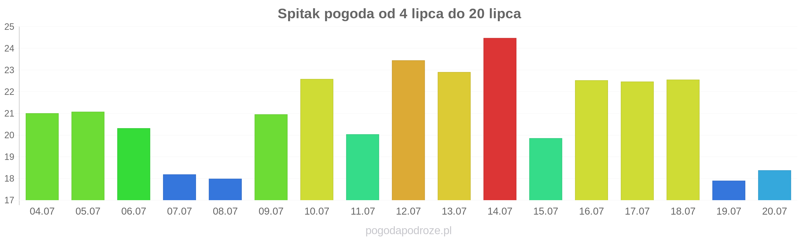 Spitak długoterminowa prognoza pogody