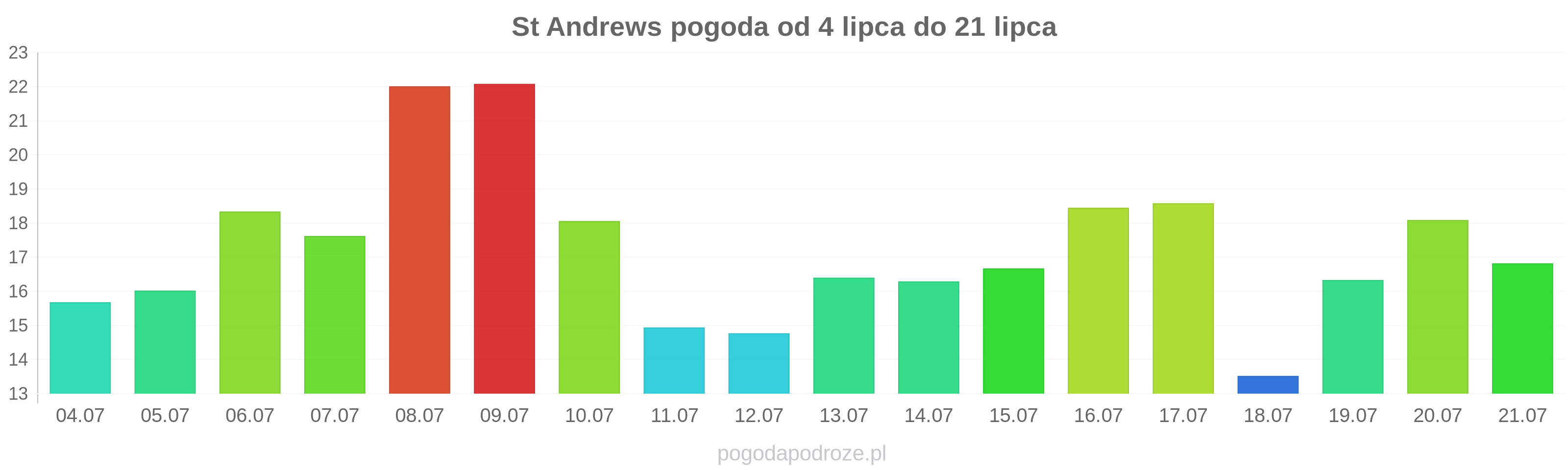 St Andrews długoterminowa prognoza pogody