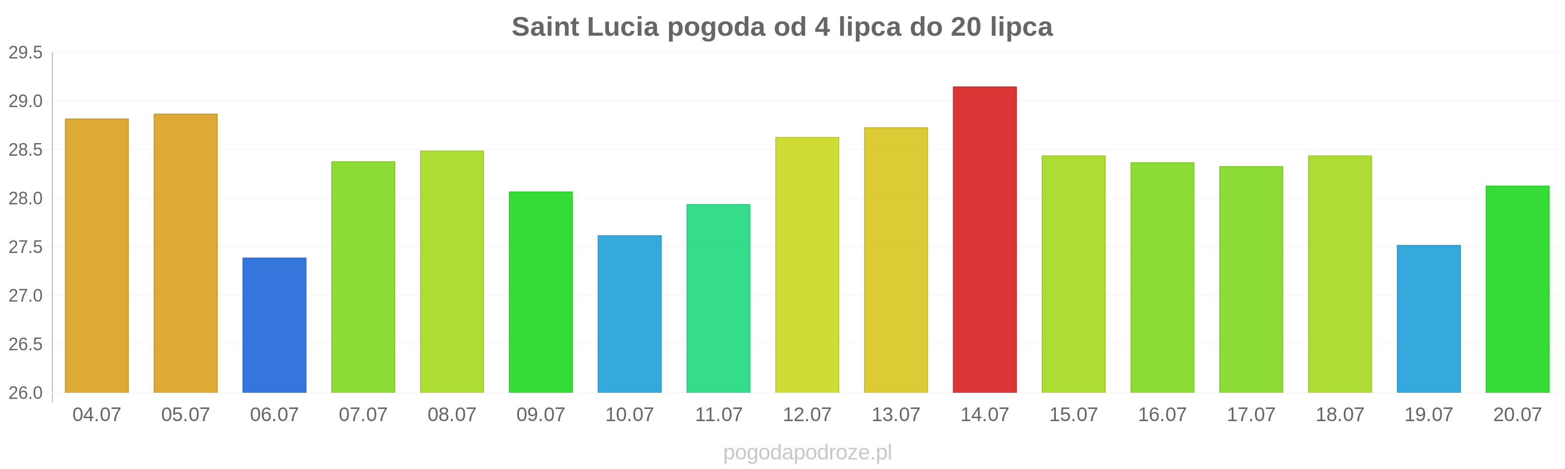 Saint Lucia długoterminowa prognoza pogody