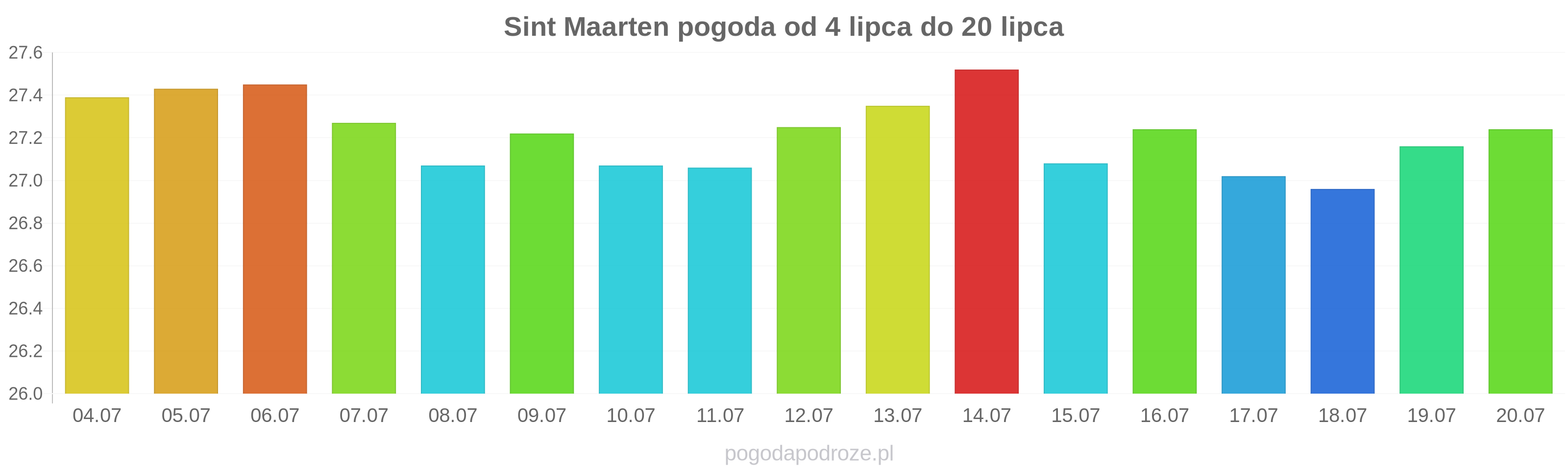 Sint Maarten długoterminowa prognoza pogody